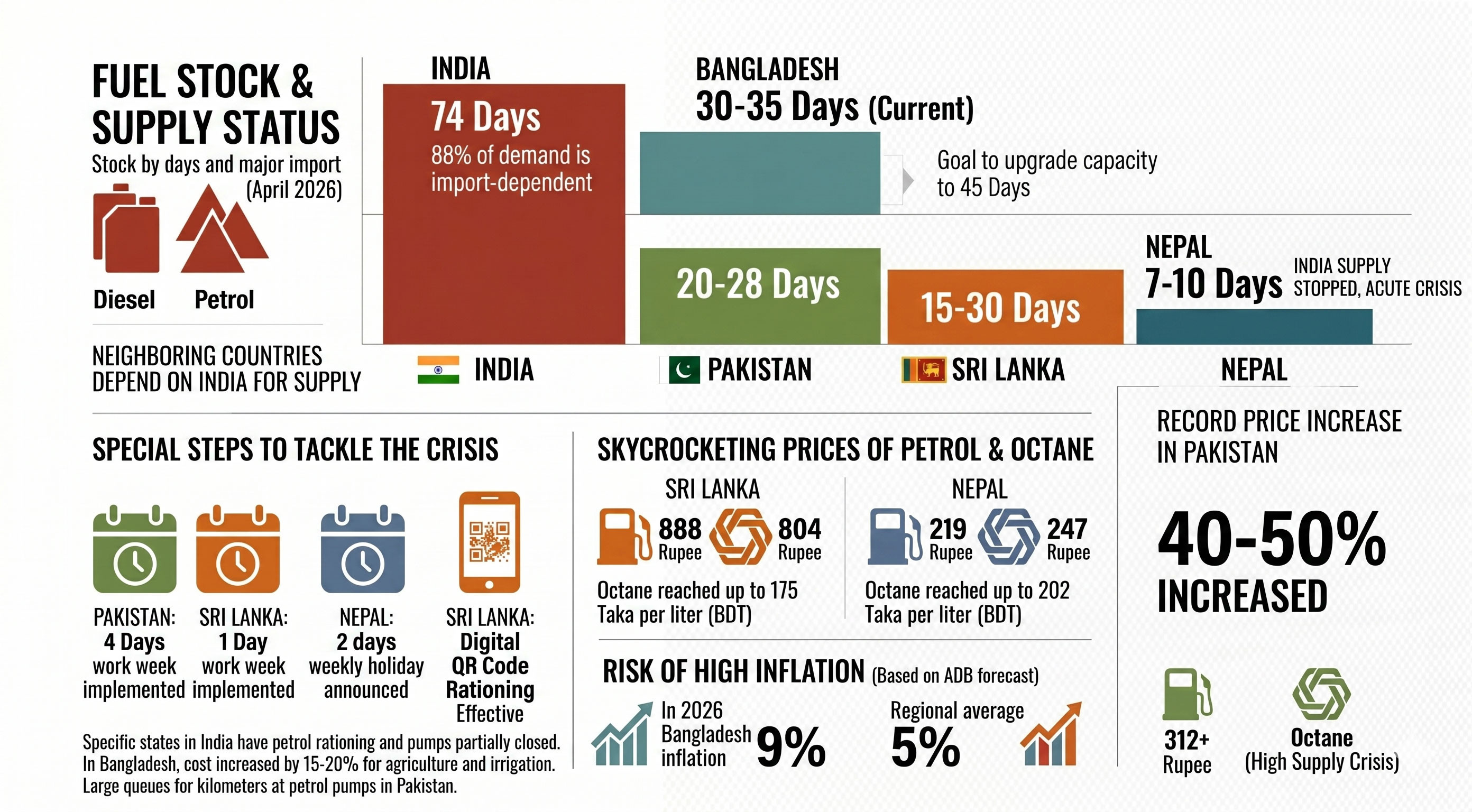 Bangladesh fighting fuel crunch; how are neighbours doing?