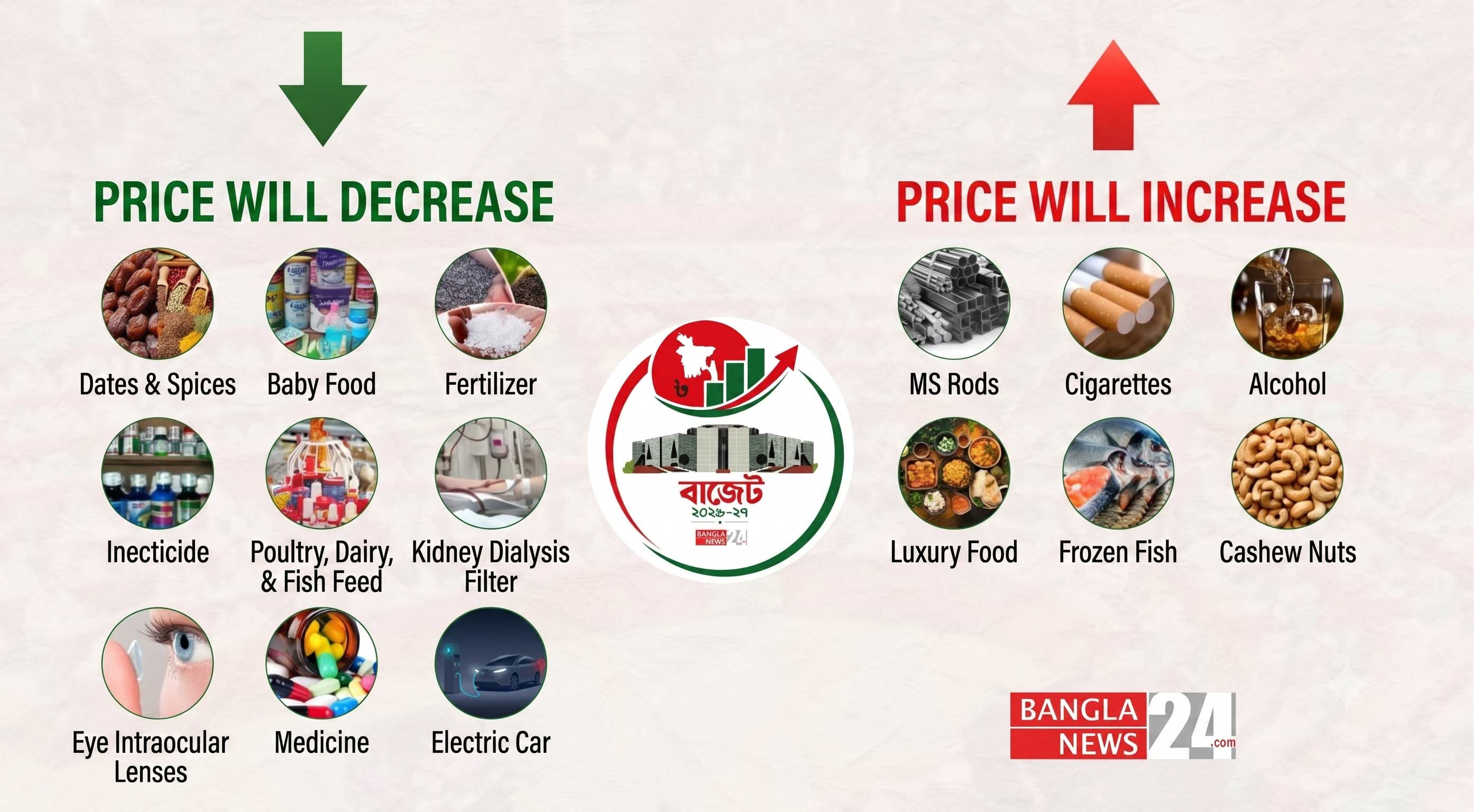 FY27 Budget: Price up, price down