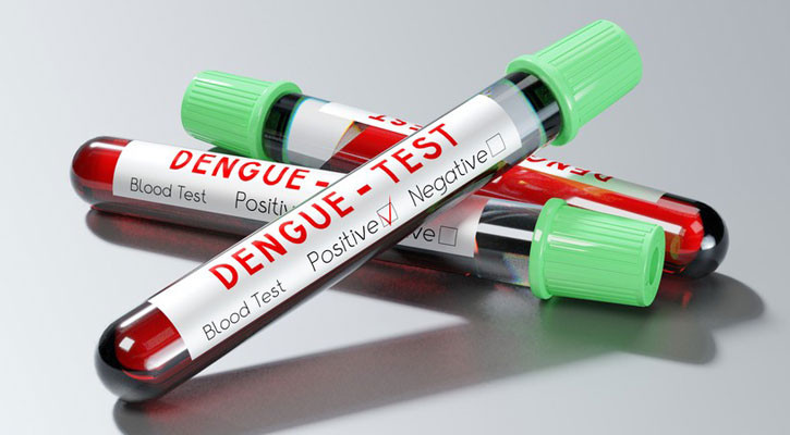 One more dies of dengue, 113 new cases in 24 hrs